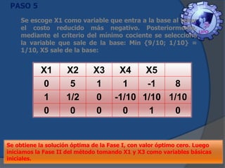 PASO 5
Se escoge X1 como variable que entra a la base al tener
el costo reducido más negativo. Posteriormente,
mediante el criterio del mínimo cociente se selecciona
la variable que sale de la base: Min {9/10; 1/10} =
1/10, X5 sale de la base:

X1
0
1
0

X2
5
1/2
0

X3
1
0
0

X4
X5
1
-1
8
-1/10 1/10 1/10
0
1
0

Se obtiene la solución óptima de la Fase I, con valor óptimo cero. Luego
iniciamos la Fase II del método tomando X1 y X3 como variables básicas
iniciales.

 