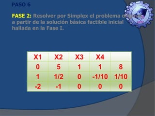 PASO 6

FASE 2: Resolver por Simplex el problema original
a partir de la solución básica factible inicial
hallada en la Fase I.

X1
0
1
-2

X2
5
1/2
-1

X3
1
0
0

X4
1
8
-1/10 1/10
0
0

 