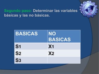 Segundo paso: Determinar las variables
básicas y las no básicas.

BASICAS
S1
S2
S3

NO
BASICAS
X1
X2

 