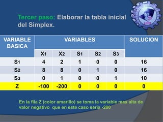 Tercer paso: Elaborar la tabla inicial
del Simplex.
VARIABLE
BASICA

VARIABLES

SOLUCION

S1
S2

X1
4
8

X2
2
8

S1
1
0

S2
0
1

S3
0
0

16
16

S3
Z

0
-100

1
-200

0
0

0
0

1
0

10
0

En la fila Z (color amarillo) se toma la variable mas alta de
valor negativo que en este caso seria -200

 