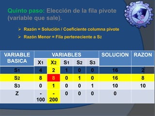 Quinto paso: Elección de la fila pivote
(variable que sale).
 Razón = Solución / Coeficiente columna pivote
 Razón Menor = Fila perteneciente a S2

VARIABLE
BASICA
S1

X1
4

VARIABLES
X2 S1 S2
2
1
0

S3
0

16

2

S2
S3

8
0

8
1

8
10

Z

100 200

SOLUCION RAZON

0
0

1
0

0
1

16
10

0

0

0

0

 