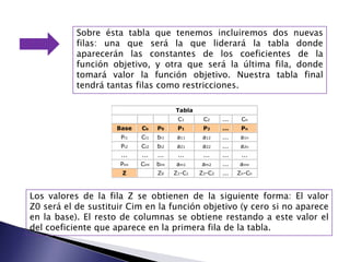 Tabla
C1 C2 ... Cn
Base Cb P0 P1 P2 ... Pn
Pi1 Ci1 bi1 a11 a12 ... a1n
Pi2 Ci2 bi2 a21 a22 ... a2n
... ... ... ... ... ... ...
Pim Cim bim am1 am2 ... amn
Z Z0 Z1-C1 Z2-C2 ... Zn-Cn
Los valores de la fila Z se obtienen de la siguiente forma: El valor
Z0 será el de sustituir Cim en la función objetivo (y cero si no aparece
en la base). El resto de columnas se obtiene restando a este valor el
del coeficiente que aparece en la primera fila de la tabla.
Sobre ésta tabla que tenemos incluiremos dos nuevas
filas: una que será la que liderará la tabla donde
aparecerán las constantes de los coeficientes de la
función objetivo, y otra que será la última fila, donde
tomará valor la función objetivo. Nuestra tabla final
tendrá tantas filas como restricciones.
 