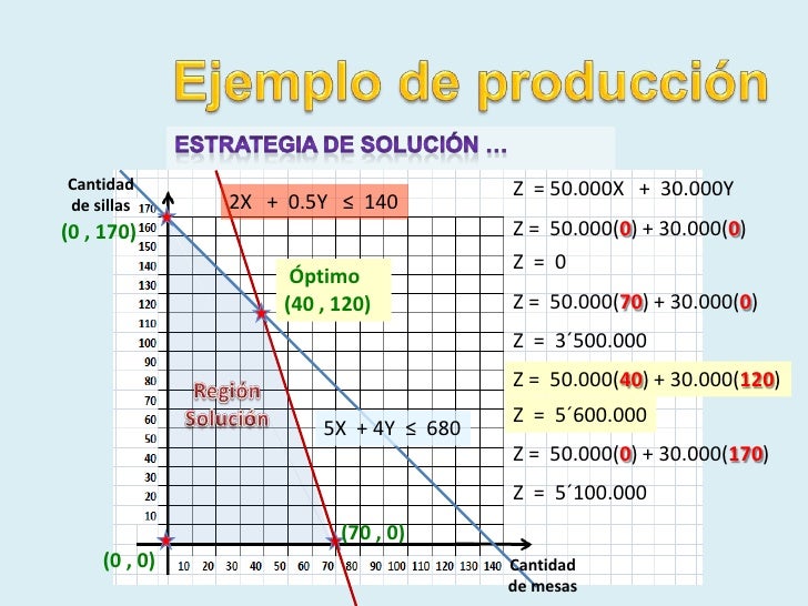 Metodo Simplex Gr fico Metodo simplex gr fico