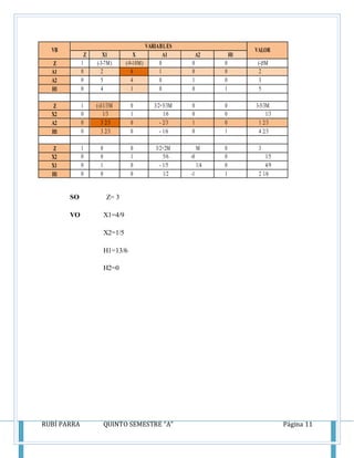 RUBÍ PARRA QUINTO SEMESTRE “A” Página 11
VB
VARIABLES
VALOR
Z X1 X
2
A1 A2 H1
Z 1 (-3-7M) (-9-10M) 0 0 0 (-)5M
A1 0 2 6 1 0 0 2
A2 0 5 4 0 1 0 3
H1 0 4 1 0 0 1 5
Z 1 (-)11/3M 0 3/2+5/3M 0 0 3-5/3M
X2 0 1/3 1 1/6 0 0 1/3
A2 0 3 2/3 0 - 2/3 1 0 1 2/3
H1 0 3 2/3 0 - 1/6 0 1 4 2/3
Z 1 0 0 3/2+2M M 0 3
X2 0 0 1 5/6 -0 0 1/5
X1 0 1 0 - 1/5 1/4 0 4/9
H1 0 0 0 1/2 -1 1 2 1/6
SO Z= 3
VO X1=4/9
X2=1/5
H1=13/6
H2=0
 