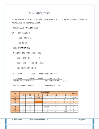 RUBÍ PARRA QUINTO SEMESTRE “A” Página 12
MINIMIZACIÓN
SE MULTIPLICA A LA FUNCIÓN OBJETIVO POR -1 Y SE RESULEVE COMO UN
PROBLEMA DE MAXIMIZACIÓN.
MINIMIZAR Z= 3/2X1+2X2
SA 2X1 + 2X2 ≤ 8
2X1 + 6X2 ≥ 12
X1, X2 ≥ 0
FORMA CANÓNICA
Z= 3/2X1+ 2X2 + MA1 +0H1+ 0H2
2X1 + 2X2 + H1 = 8
2X1 + 6X2 +A1-H2 =12 (M)
X1, X2, A1, H1, H2 ≥ 0
Z – 3/2X1 -2X2
2MX1 + 6MX2
- MA1 -0H1- 0H2 = 0
+MA1 -MH2 = 12M
Z+(2M-3/2)X1+(6M-2)X2
-Z-(3/2-2M)X1-(2-6M)X2
-0H1–MH2= 12M
+0H1+MH2= -12M
(-1)
VB
VARIABLES
VALOR
Z X1 X
2
A1 H1 H2
Z -1 3/2-2M 2-6M 0 0 M (-)12M
H1 0 2 2 0 1 0 8
A1 0 2 6 1 0 -1 12
Z -1 5/6 0 (-1/3+M) 0 1/3 -4
H1 0 1 1/3 0 - 1/3 1 1/3 4
X2 0 1/3 1 1/6 0 - 1/6 2
 