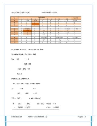 RUBÍ PARRA QUINTO SEMESTRE “A” Página 14
-Z-(4-3M)X1-(5-7M)X2 +0H1+MH2 = -25M
VB
VARIABLES
VALOR
Z X1 X2 A1 A2 H1 H2
Z -1 4-3M 5-7M 0 0 0 M (-)25M
H1 0 2 2 0 0 1 0 10
H2 0 2 6 1 0 0 -1 18
A1 0 1 1 0 1 0 0 7
Z -1 7/3-2/3M 0 (-
5/6+7M/6)
0 0 5/6-1M/6 (-15-4M)
H1 0 1 1/3 0 - 1/3 0 1 1/3 4
X2 0 1/3 1 1/
6
0 0 - 1/6 3
A2 0 2/3 0 - 1/6 1 0 1/6 4
Z -1 0 0 (-1/4+M) 0 (-7/4+1M/2) 1/4 (-22-2M)
X1 0 1 0 - 1/4 0 3/4 1/4 3
X2 0 0 1 1/
4
0 - 1/4 - 1/4 2
A2 0 0 0 0 1 - 1/2 0 2
EL EJERCICIO NO TIENE SOLUCIÓN
MAXIMIZAR Z= 3X1 + 5X2
SA X1 ≤ 4
2X2 ≤ 12
3X1 + 2X2 = 18
Xi ≥ 0
FORMA CANÓNICA
Z= 3X1 + 5X2 + 0H1 + 0H2 –MA1
X1 + H1 = 4
2X2 + H2 = 12
3X1 + 2X2 + A1 = 18 (-M)
Z - 3X1 - 5X2 -0H1-0H2 +MA1 = 0
- 3MX1 -2MX2 - MA1 = -18M
 