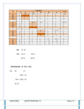 RUBÍ PARRA QUINTO SEMESTRE “A” Página 15
VB
VARIABLES
VALOR
Z X1 X2 H1 H2 A1
Z 1 -3M-3 -2M-5 0 0 0 -18M
H1 0 1 0 1 0 0 4
H2 0 0 2 0 1 0 12
A1 0 3 2 0 0 1 18
Z 1 0 -2M-5 3M+3 0 0 -6M+12
X1 0 1 0 1 0 0 4
H2 0 0 2 0 1 0 12
A1 0 0 2 -3 0 1 6
Z 1 0 0 -9/2 0 M+5/2 27
X1 0 1 0 1 0 0 4
H2 0 0 0 3 1 -1 6
X2 0 0 1 -3/2 0 ½ 3
Z 1 0 0 0 3/2 M+1 36
X1 0 1 0 0 - 1/3 1/3 2
H1 0 0 0 1 1/3 - 1/3 2
X2 0 0 1 0 1/2 0 6
SO Z= 36
VO X1=2 H1=2
X2=6 H2=0
MINIMIZAR Z= 3X1 + 5X2
SA X1 ≤ 4
2X2 = 12
3X1 + 2X2 ≥ 18
Xi ≥ 0
 