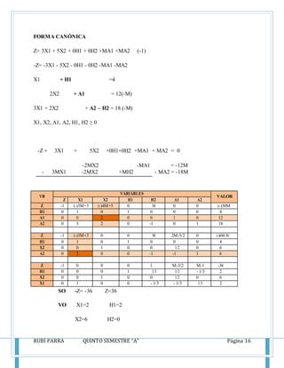 RUBÍ PARRA QUINTO SEMESTRE “A” Página 16
FORMA CANÓNICA
Z= 3X1 + 5X2 + 0H1 + 0H2 +MA1 +MA2 (-1)
-Z= -3X1 - 5X2 - 0H1 - 0H2 -MA1 -MA2
X1 + H1 =4
2X2 + A1 = 12(-M)
3X1 + 2X2 + A2 – H2 = 18 (-M)
X1, X2, A1, A2, H1, H2 ≥ 0
-Z + 3X1 + 5X2 +0H1+0H2 +MA1 + MA2 = 0
-2MX2 -MA1 = -12M
- 3MX1 -2MX2 +MH2 - MA2 = -18M
VB
VARIABLES
VALOR
Z X1 X2 H1 H2 A1 A2
Z -1 (-)3M+3 (-)4M+5 0 M 0 0 (-)30M
H1 0 1 0 1 0 0 0 4
A1 0 0 2 0 0 1 0 12
A2 0 3 2 0 -1 0 1 18
Z -1 (-)3M+3 0 0 M 2M-5/2 0 (-)6M-30
H1 0 1 0 1 0 0 0 4
X2 0 0 1 0 0 1/2 0 6
A2 0 3 0 0 -1 -1 1 6
Z -1 0 0 0 1 M-3/2 M-1 -36
H1 0 0 0 1 1/3 1/3 - 1/3 2
X2 0 0 1 0 0 1/2 0 6
X1 0 1 0 0 - 1/3 - 1/3 1/3 2
SO -Z= -36 Z=36
VO X1=2 H1=2
X2=6 H2=0
 