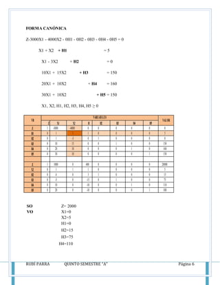 RUBÍ PARRA QUINTO SEMESTRE “A” Página 6
FORMA CANÓNICA
Z-3000X1 - 4000X2 - 0H1 - 0H2 - 0H3 - 0H4 - 0H5 = 0
X1 + X2 + H1 = 5
X1 - 3X2 + H2 = 0
10X1 + 15X2 + H3 = 150
20X1 + 10X2 + H4 = 160
30X1 + 10X2 + H5 = 150
X1, X2, H1, H2, H3, H4, H5 ≥ 0
SO Z= 2000
VO X1=0
X2=5
H1=0
H2=15
H3=75
H4=110
VB
VARIABLES
VALOR
Z X1 X2 H
1
H2 H3 H4 H5
Z 1 -3000 -4000 0 0 0 0 0 0
H1 0 1 1 1 0 0 0 0 5
H2 0 1 -3 0 1 0 0 0 0
H3 0 10 15 0 0 1 0 0 150
H4 0 20 10 0 0 0 1 0 160
H5 0 30 10 0 0 0 0 1 150
Z 1 1000 0 400
0
0 0 0 0 20000
X2 0 1 1 1 0 0 0 0 5
H2 0 4 0 3 1 0 0 0 15
H3 0 -5 0 -15 0 1 0 0 75
H4 0 10 0 -10 0 0 1 0 110
H5 0 20 0 -10 0 0 0 1 100
 