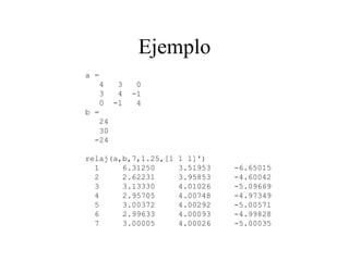 Ejemplo a = 4  3  0 3  4  -1 0  -1  4 b = 24 30 -24 relaj(a,b,7,1.25,[1 1 1]') 1  6.31250  3.51953  -6.65015  2  2.62231  3.95853  -4.60042  3  3.13330  4.01026  -5.09669  4  2.95705  4.00748  -4.97349  5  3.00372  4.00292  -5.00571  6  2.99633  4.00093  -4.99828  7  3.00005  4.00026  -5.00035 