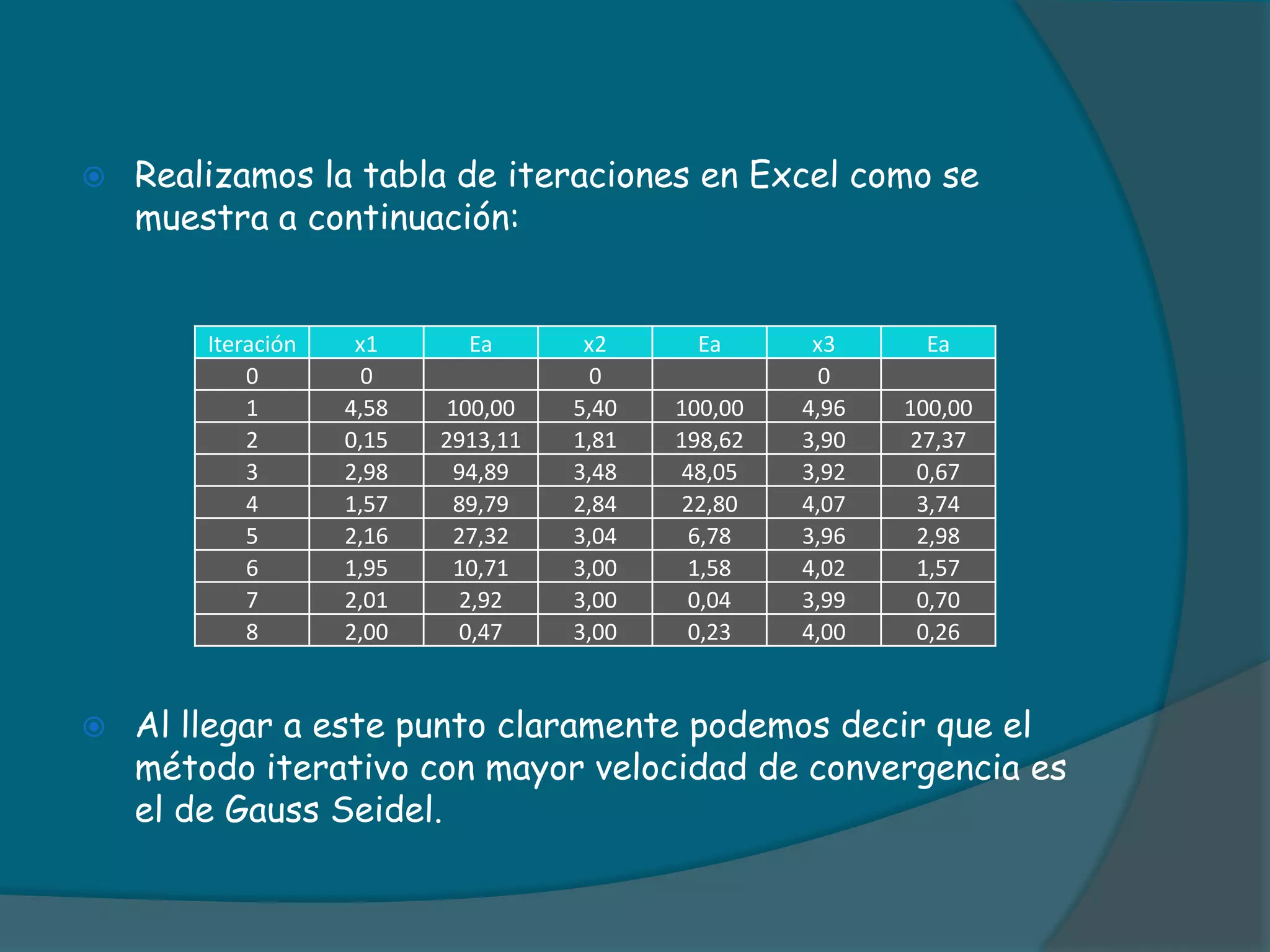 Realizamos la tabla de iteraciones en Excel como se muestra a continuación:Al llegar a este punto claramente podemos decir que el método iterativo con mayor velocidad de convergencia es el de Gauss Seidel.
