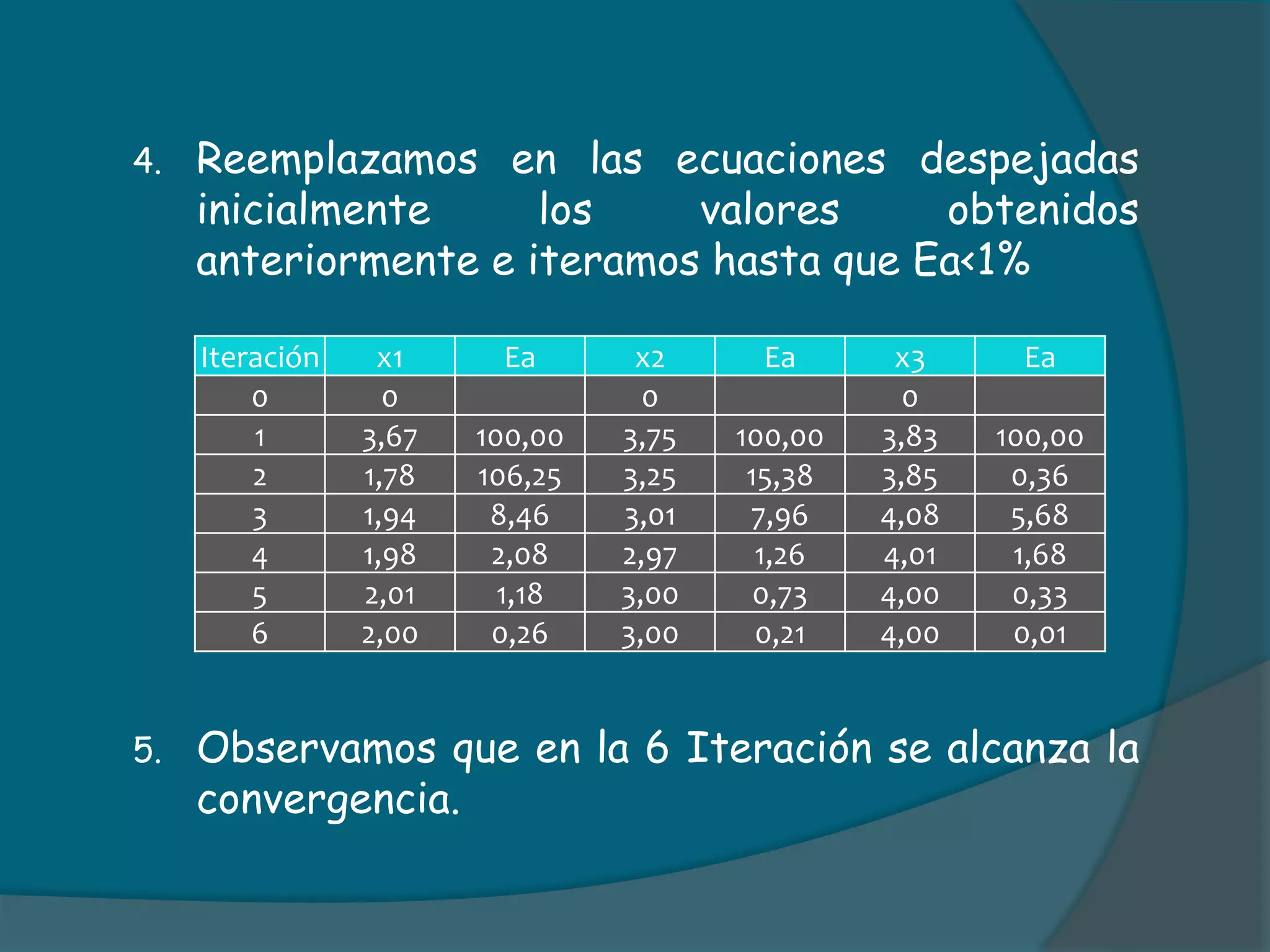 Reemplazamos en las ecuaciones despejadas inicialmente los valores obtenidos anteriormente e iteramos hasta que Ea<1%Observamos que en la 6 Iteración se alcanza la convergencia.