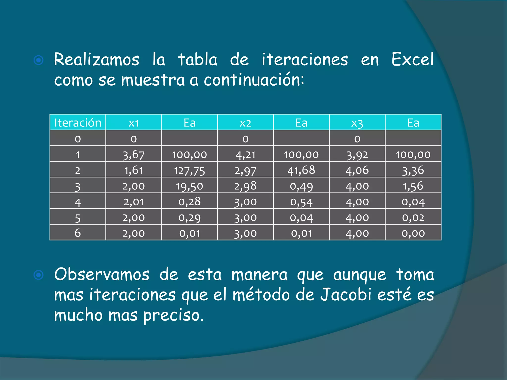 Realizamos la tabla de iteraciones en Excel como se muestra a continuación:Observamos de esta manera que aunque toma mas iteraciones que el método de Jacobi esté es mucho mas preciso. 