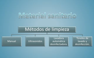 Métodos de limpieza
Manual Ultrasonidos
Lavadora
automática
desinfectadora.
Túneles de
lavado y
desinfección.
 
