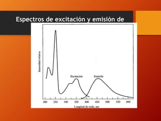 Espectros de excitación y emisión de
una disolución química
 