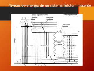 Niveles de energía de un sistema fotoluminiscente
 