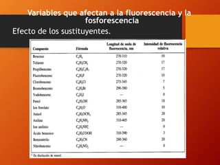 Variables que afectan a la fluorescencia y la
fosforescencia
Efecto de los sustituyentes.
 