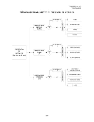 OPS/CEPIS/05.167
                                                                                     UNATSABAR

           MÉTODOS DE TRATAMIENTO EN PRESENCIA DE METALES


                                                    ALCALINIZACIO                       CLORO
                                               SI
                                                          N


                                                                                   DIOXIDO DE CLORO




                                                                    OXIDACION
                       PRESENCIA DE
                                           pH <
                         METALES            7
                                                        NO
                          (Fe,Mn)                                                       OZONO



                                                                                       OXIGENO




                                                    ALCALINIZACIO
                                               SI
                                                          N
                                                                                   HUESO CALCINADO




                                                                    TRATAMIENTO
   PRESENCIA
                       PRESENCIA DE
       DE                                  pH <                                    ALUMINA ACTIVADA
                          FLUOR             7
                                                        NO
     METALES                (F)
(Fe, Mn, As, F, etc)
                                                                                   FILTROS CASEROS




                                                    ALCALINIZACIO                    ADSORCION Y
                                               SI                                  CO-PRECIPITACION
                                                          N
                                                                    TRATAMIENTO




                                                                                  INTERCAMBIO IONICO
                       PRESENCIA DE
                                           pH <
                         ARSENICO           7
                                                        NO
                            (As)
                                                                                   VIRUTAS DE HIERRO



                                                                                       R. A. O. S.




                                      - 13 -
 