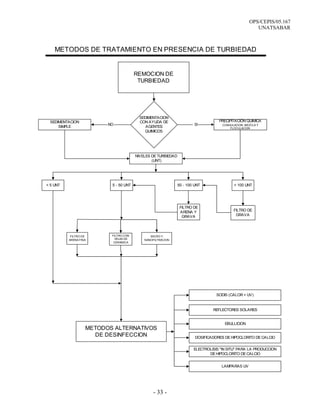 OPS/CEPIS/05.167
                                                                                                      UNATSABAR



    METODOS DE TRATAMIENTO EN PRESENCIA DE TURBIEDAD


                                       REMOCION DE
                                        TURBIEDAD




                                         SEDIMENTACION
 SEDIMENTACION                           CON AYUDA DE                             PRECIPITACIÓN QUIMICA
                         NO                                            SI           COAGULACION, MEZCLA Y
     SIMPLE                                 AGENTES                                     FLOCULACION
                                           QUIMICOS




                                       NIVELES DE TURBIEDAD
                                               (UNT)




< 5 UNT                   5 - 50 UNT                          50 - 100 UNT                > 100 UNT




                                                               FILTRO DE
                                                               ARENA Y                    FILTRO DE
                                                                GRAVA                      GRAVA




           FILTRO DE      FILTRO CON          MICRO Y
          ARENA FINA        VELAS DE       NANOFILTRACION
                           CERAMICA




                                                                                 SODIS (CALOR + UV)


                                                                               REFLECTORES SOLARES


                                                                                     EBULLICION
                   METODOS ALTERNATIVOS
                     DE DESINFECCION                                   DOSIFICADORES DE HIPOCLORITO DE CALCIO


                                                                      ELECTROLISIS "IN SITU" PARA LA PRODUCCION
                                                                             DE HIPOCLORITO DE CALCIO


                                                                                   LAMPARAS UV




                                               - 33 -
 