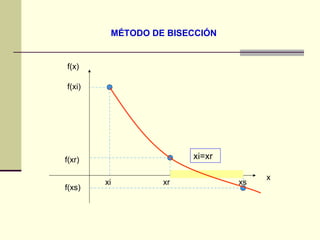 MÉTODO DE BISECCIÓN f(x) f(xi) f(xr) f(xs) xi xr xs xi=xr x 