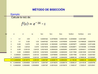 MÉTODO DE BISECCIÓN Ejemplo: Calcule la raíz de: 3X 0,00125541 1,7252E-07 -1,1992E-07 -0,00106276 -0,00016234 0,0007387 0,35048828 0,35004883 0,34960938 11 0,00250766 3,0414E-06 -7,8506E-07 -0,00286179 -0,00106276 0,0007387 0,35136719 0,35048828 0,34960938 10 0,00500278 1,8466E-05 -2,114E-06 -0,00645259 -0,00286179 0,0007387 0,353125 0,35136719 0,34960938 9 0,01005587 -4,7665E-06 5,8866E-06 -0,00645259 0,0007387 0,00796895 0,353125 0,34960938 0,34609375 8 0,02031603 -5,142E-05 0,00017968 -0,00645259 0,00796895 0,02254804 0,353125 0,34609375 0,3390625 7 0,04147465 -0,00014549 0,00117684 -0,00645259 0,02254804 0,05219235 0,353125 0,3390625 0,325 6 0,07964602 0,00040411 -0,00033678 -0,06262805 -0,00645259 0,05219235 0,38125 0,353125 0,325 5 0,14754098 0,01054366 -0,00326871 -0,16835365 -0,06262805 0,05219235 0,4375 0,38125 0,325 4 0,25714286 0,0602622 -0,00878677 -0,35795009 -0,16835365 0,05219235 0,55 0,4375 0,325 3 0,69230769 -0,01868226 0,03344581 -0,35795009 0,05219235 0,64081822 0,55 0,325 0,1 2 0,34012881 -0,22938094 -0,95021293 -0,35795009 0,64081822 1 0,55 0,1 1 error f(xr)f(xs) f(xi)f(xr) f(xs) f(xr) f(xi) xs xr xi iter 