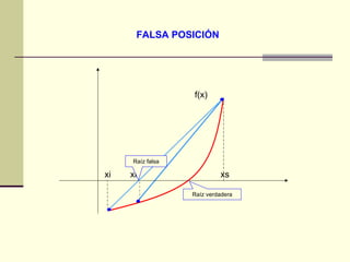 FALSA POSICIÓN Raíz falsa Raíz verdadera xi xr xs f(x) 