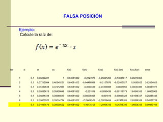 FALSA POSICIÓN Ejemplo: Calcule la raíz de: 0,00813106 1,0663E-09 -9,3671E-06 -7,2949E-05 -1,4617E-05 0,64081822 0,35000522 0,34997676 0,1 7 0,04057728 2,6556E-08 -4,6747E-05 -0,00036404 -7,2949E-05 0,64081822 0,35014724 0,35000522 0,1 6 0,20245435 6,6109E-07 -0,00023328 -0,001816 -0,00036404 0,64081822 0,35085613 0,35014724 0,1 5 1,00905905 1,6424E-05 -0,00116373 -0,0090439 -0,001816 0,64081822 0,35439648 0,35085613 0,1 4 5,00381971 0,00040399 -0,0057955 -0,04466988 -0,0090439 0,64081822 0,37212984 0,35439648 0,1 3 24,2824855 0,0095052 -0,02862527 -0,2127876 -0,04466988 0,64081822 0,46249221 0,37212984 0,1 2 0,20219353 -0,13635817 -0,95021293 -0,2127876 0,64081822 1 0,46249221 0,1 1 error f(xs).f(xr) f(xi).f(xr) f(xs) f(xr) f(xi) xs xr xi iter 3X 