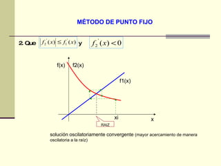 MÉTODO DE   PUNTO FIJO 2. Que  y  solución oscilatoriamente convergente  (mayor acercamiento de manera oscilatoria a la raíz) f2(x) f1(x) f(x) x RAIZ xi 