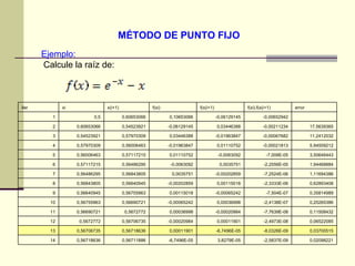 MÉTODO DE PUNTO FIJO 0,02098221 -2,5837E-09 3,8279E-05 -6,7496E-05 0,56711886 0,56718636 14 0,03700515 -8,0326E-09 -6,7496E-05 0,00011901 0,56718636 0,56706735 13 0,06522085 -2,4973E-08 0,00011901 -0,00020984 0,56706735 0,5672772 12 0,11508432 -7,7639E-08 -0,00020984 0,00036998 0,5672772 0,56690721 11 0,20265386 -2,4138E-07 0,00036998 -0,00065242 0,56690721 0,56755963 10 0,35814989 -7,504E-07 -0,00065242 0,00115018 0,56755963 0,56640945 9 0,62893408 -2,3333E-06 0,00115018 -0,00202859 0,56640945 0,56843805 8 1,11694386 -7,2524E-06 -0,00202859 0,0035751 0,56843805 0,56486295 7 1,94468884 -2,2556E-05 0,0035751 -0,0063092 0,56486295 0,57117215 6 3,50646443 -7,008E-05 -0,0063092 0,01110752 0,57117215 0,56006463 5 5,94509212 -0,00021813 0,01110752 -0,01963847 0,56006463 0,57970309 4 11,2412032 -0,00067682 -0,01963847 0,03446388 0,57970309 0,54523921 3 17,5639365 -0,00211234 0,03446388 -0,06129145 0,54523921 0,60653066 2   -0,00652942 -0,06129145 0,10653066 0,60653066 0,5 1 error f(xi).f(x(i+1) f(x(i+1) f(xi) x(i+1) xi iter Ejemplo: Calcule la raíz de: 