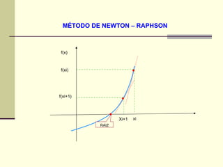 MÉTODO DE NEWTON – RAPHSON f(x) f(xi) f(xi+1) Xi+1 xi RAIZ 