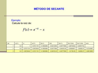 MÉTODO DE SECANTE   0,86518885 7,4283E-07 -1,0173E-05 -0,00777908 -9,5491E-05 0,10653066 0,57211161 0,56720422 0,5 3 74,7910687 7,4283E-07 -0,00082871 -9,5491E-05 -0,00777908 0,10653066 0,56720422 0,57211161 0,5 2   0,00491732 -0,06734022 -0,00777908 -0,63212056 0,10653066 0,57211161 1 0,5 1 error f(xi+1).f(xi) f(xi-1).f(xi) f(xi+1) f(xi) f(xi-1) x(i+1) xi x(i-1) iter Ejemplo: Calcule la raíz de: 