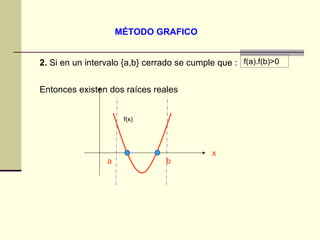 MÉTODO GRAFICO 2.  Si en un intervalo {a,b} cerrado se cumple que :  Entonces existen dos raíces reales  f(a).f(b)>0 f(x) a b x 