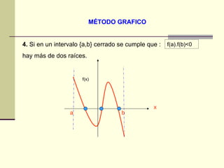 MÉTODO GRAFICO 4.  Si en un intervalo {a,b} cerrado se cumple que :  hay más de dos raíces.  f(a).f(b)<0 f(x) a b x 