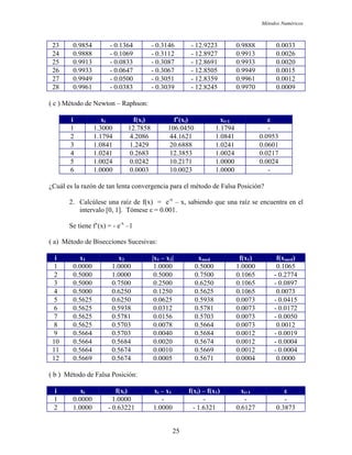 Métodos Numéricos
23 0.9854 - 0.1364 - 0.3146 - 12.9223 0.9888 0.0033
24 0.9888 - 0.1069 - 0.3112 - 12.8927 0.9913 0.0026
25 0.9913 - 0.0833 - 0.3087 - 12.8691 0.9933 0.0020
26 0.9933 - 0.0647 - 0.3067 - 12.8505 0.9949 0.0015
27 0.9949 - 0.0500 - 0.3051 - 12.8359 0.9961 0.0012
28 0.9961 - 0.0383 - 0.3039 - 12.8245 0.9970 0.0009
( c ) Mé o de – Rtod Newton aphson:
i xi f(xi) f’(xi) xi+1 ε
1 1.3000 12.7858 106.0450 1.1794 -
2 1.1794 4.2086 44.1621 1.0841 0.0953
3 1.0841 1.2429 20.6888 1.0241 0.0601
4 1.0241 0.2683 12.3853 1.0024 0.0217
5 1.0024 0.0242 10.2171 1.0000 0.0024
6 1.0000 0.0003 10.0023 1.0000 -
¿Cuál es la el método de Falsa Posición?
e f(x) = e-x
– x, sabiendo que una raíz se encuentra en el
intervalo [0, 1]. Tómese ε = 0.001.
Se tiene f’(x) = - e-x
–1
( a) Método de Bisecc cesiva
razón de tan lenta convergencia para
2. Calcúlese una raíz d
iones Su s:
i x1 x2 |x1 – x2| xmed f(x1) f(xmed)
1 0.0000 1.0000 1.0000 0.5000 1.0000 0.1065
2 0.5000 1.0000 0.5000 0.7500 0.1065 - 0.2774
3 0.5000 0.7500 0.2500 0.6250 0.1065 - 0.0897
4 0.5000 0.6250 0.1250 0.5625 0.1065 0.0073
5 0.5625 0.6250 0.0625 0.5938 0.0073 - 0.0415
6 0.5625 0.5938 0.0312 0.5781 0.0073 - 0.0172
7 0.5625 0.5781 0.0156 0.5703 0.0073 - 0.0050
8 0.5625 0.5703 0.0078 0.5664 0.0073 0.0012
9 0.5664 0.5703 0.0040 0.5684 0.0012 - 0.0019
10 0.5664 0.5684 0.0020 0.5674 0.0012 - 0.0004
11 0.5664 0.5674 0.0010 0.5669 0.0012 - 0.0004
12 0.5669 0.5674 0.0005 0.5671 0.0004 0.0000
( Mé Falsa :b ) todo de Posición
i xi f(xi) xi – x1 f(xi) – f(x1) xi+1 ε
1 0.0000 1.0000 - - - -
2 1.0000 - 0.63221 1.0000 - 1.6321 0.6127 0.3873
25
 