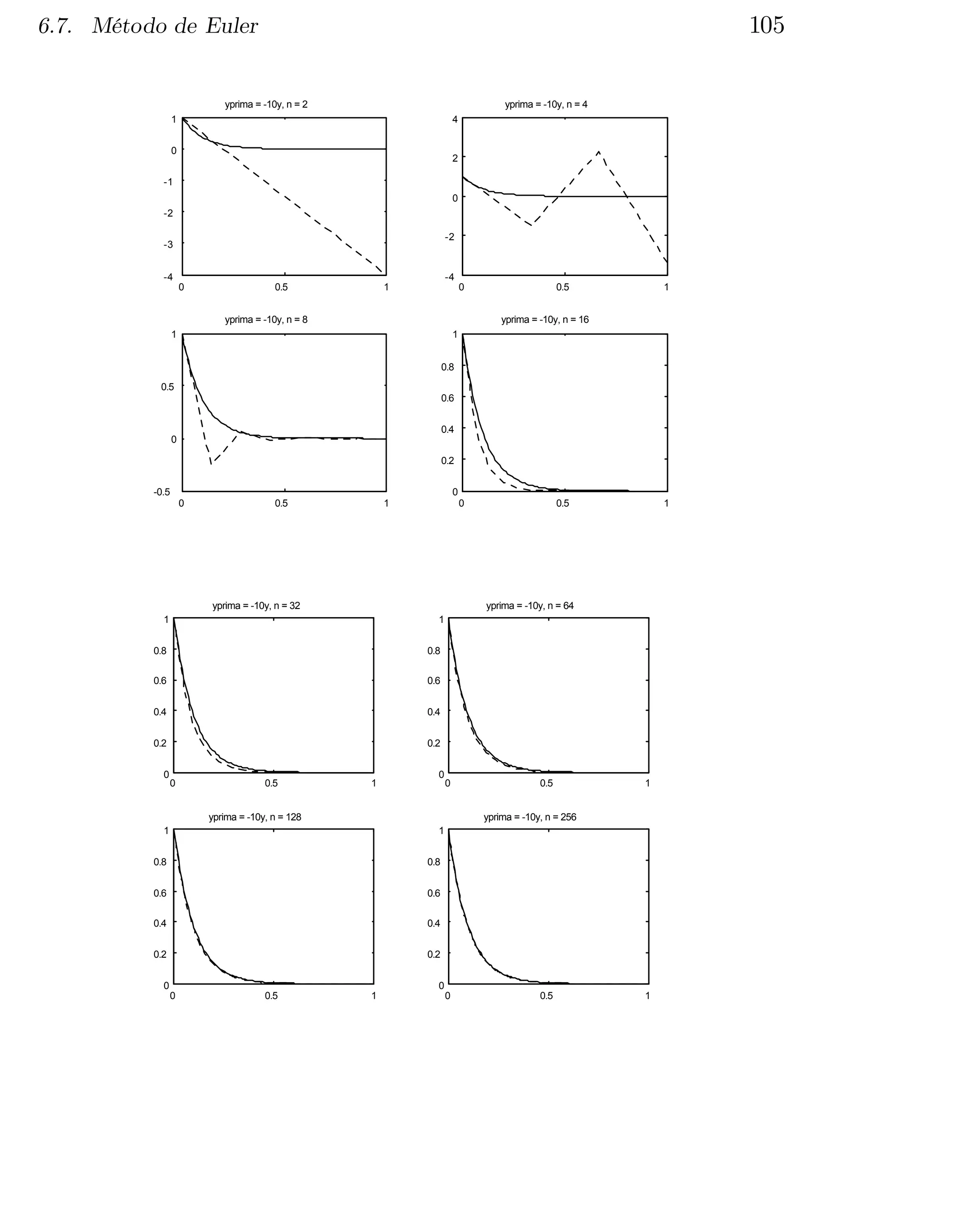 105

6.7.	 Método de Euler

yprima = -10y, n = 2	

yprima = -10y, n = 4

1

4


0


2

-1
0
-2
-2

-3
-4

-4
0	

0.5

1

0

yprima = -10y, n = 8

0.5

1

yprima = -10y, n = 16

1

1
0.8

0.5
0.6
0.4

0

0.2
-0.5

0
0

0.5

1

0

yprima = -10y, n = 32	

0.5

1

yprima = -10y, n = 64

1

1

0.8

0.8

0.6

0.6

0.4

0.4

0.2

0.2


0

0	

0.5

1

0

0

yprima = -10y, n = 128

0.5

1

yprima = -10y, n = 256

1

1

0.8

0.8

0.6

0.6

0.4

0.4

0.2

0.2

0

0
0

0.5

1

0

0.5

1

 