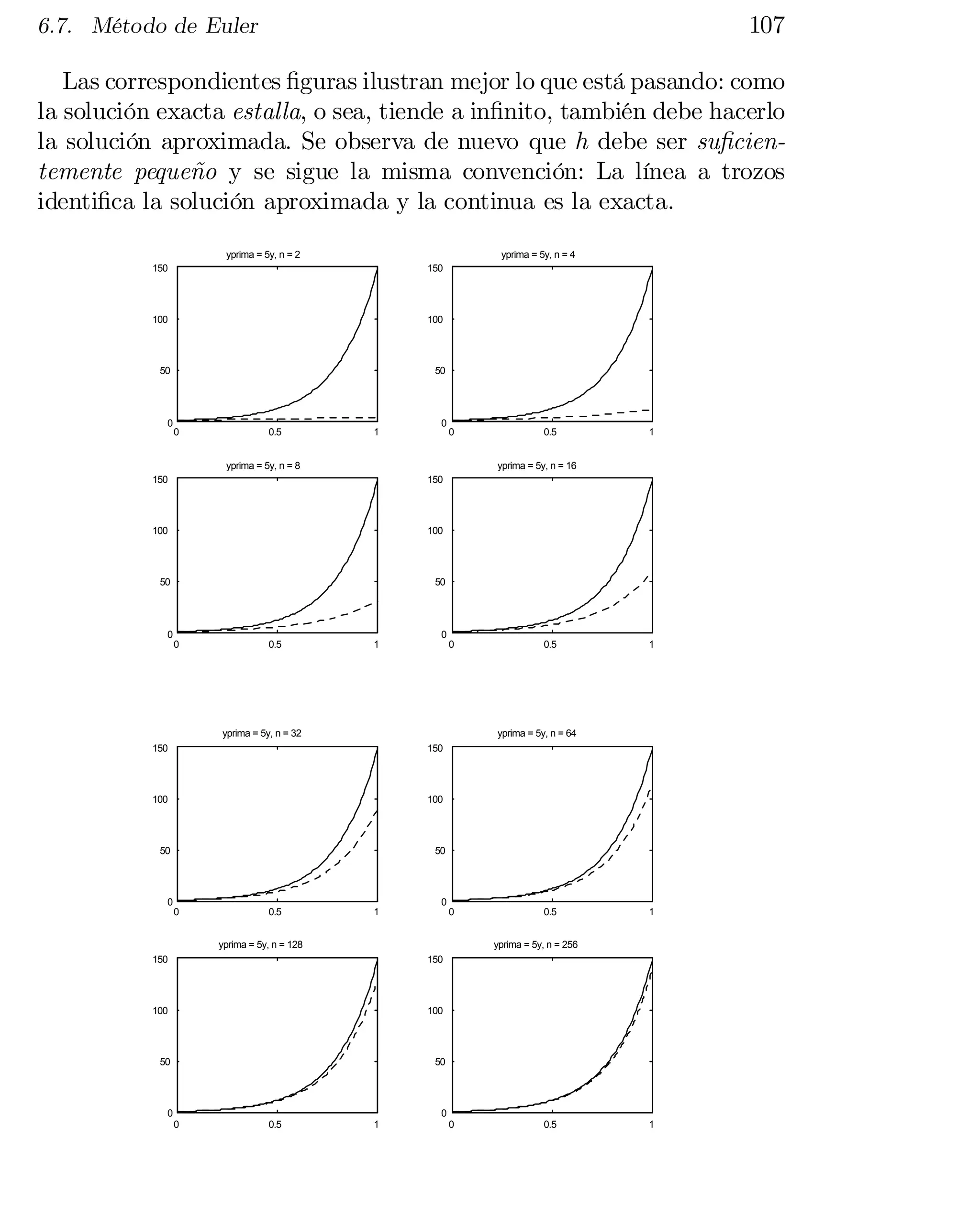 107

6.7. Método de Euler

Las correspondientes …guras ilustran mejor lo que está pasando: como
la solución exacta estalla, o sea, tiende a in…nito, también debe hacerlo
la solución aproximada. Se observa de nuevo que h debe ser su…cientemente pequeño y se sigue la misma convención: La línea a trozos
identi…ca la solución aproximada y la continua es la exacta.
yprima = 5y, n = 2

yprima = 5y, n = 4

150

150

100

100

50

50

0

0

0.5

1

0

0

yprima = 5y, n = 8

0.5

1

yprima = 5y, n = 16

150

150

100

100

50

50

0

0
0

0.5

1

0

yprima = 5y, n = 32

0.5

1

yprima = 5y, n = 64

150

150

100

100

50

50

0

0
0

0.5

1

0

yprima = 5y, n = 128

0.5

1

yprima = 5y, n = 256

150

150

100

100

50

50

0

0
0

0.5

1

0

0.5

1


 