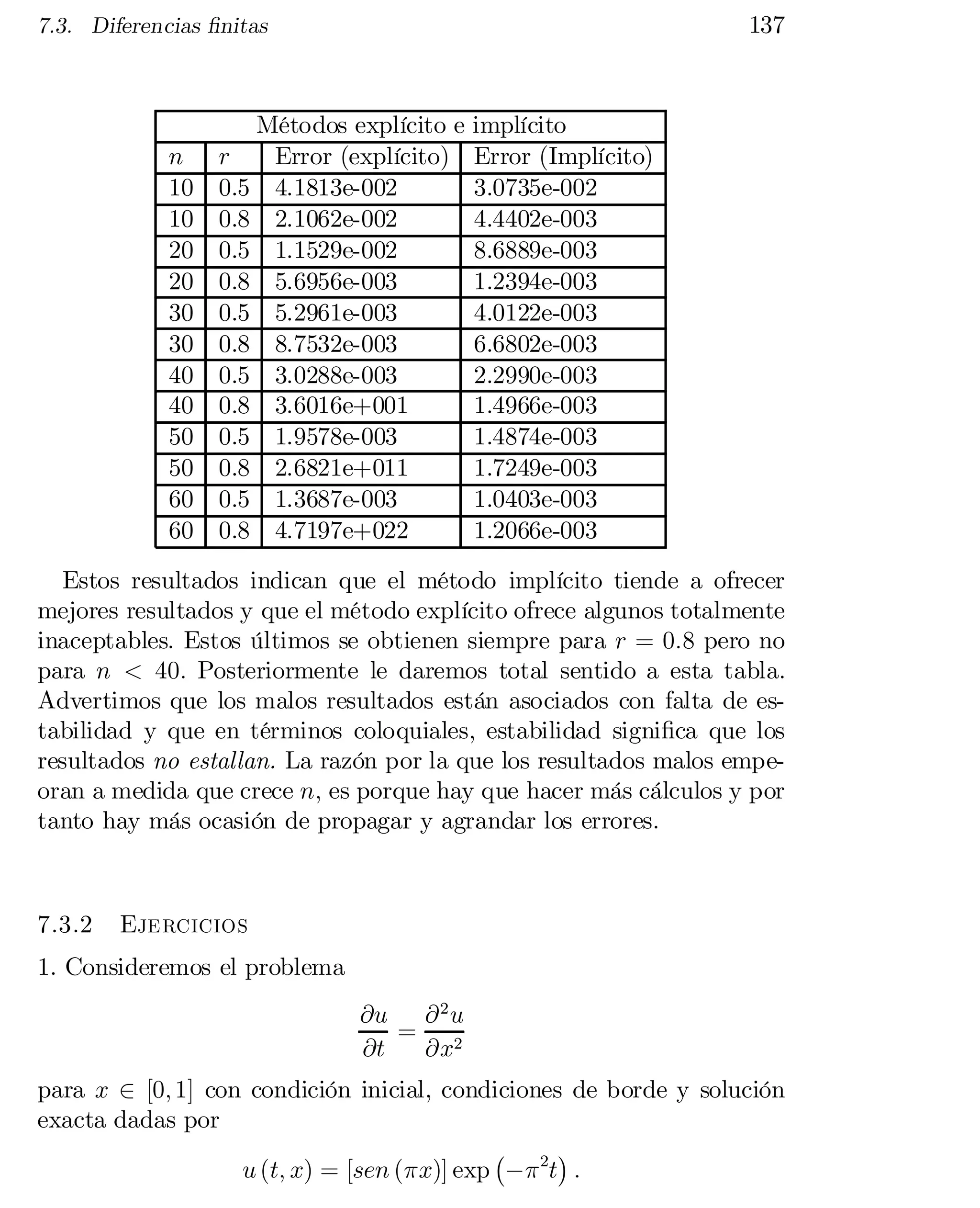 137

7.3. Diferencias …nitas

n
10
10
20
20
30
30
40
40
50
50
60
60

r
0.5
0.8
0.5
0.8
0.5
0.8
0.5
0.8
0.5
0.8
0.5
0.8

Métodos explícito e
Error (explícito)
4.1813e-002
2.1062e-002
1.1529e-002
5.6956e-003
5.2961e-003
8.7532e-003
3.0288e-003
3.6016e+001
1.9578e-003
2.6821e+011
1.3687e-003
4.7197e+022

implícito
Error (Implícito)
3.0735e-002
4.4402e-003
8.6889e-003
1.2394e-003
4.0122e-003
6.6802e-003
2.2990e-003
1.4966e-003
1.4874e-003
1.7249e-003
1.0403e-003
1.2066e-003

Estos resultados indican que el método implícito tiende a ofrecer
mejores resultados y que el método explícito ofrece algunos totalmente
inaceptables. Estos últimos se obtienen siempre para r = 0:8 pero no
para n < 40: Posteriormente le daremos total sentido a esta tabla.
Advertimos que los malos resultados están asociados con falta de es­
tabilidad y que en términos coloquiales, estabilidad signi…ca que los
resultados no estallan. La razón por la que los resultados malos empe­
oran a medida que crece n; es porque hay que hacer más cálculos y por
tanto hay más ocasión de propagar y agrandar los errores.

7.3.2

Ejercicios

1. Consideremos el problema
@u @ 2 u
= 2
@t
@x
para x 2 [0; 1] con condición inicial, condiciones de borde y solución
exacta dadas por
¡
¢
u (t; x) = [sen (¼x)] exp ¡¼ 2t :

 