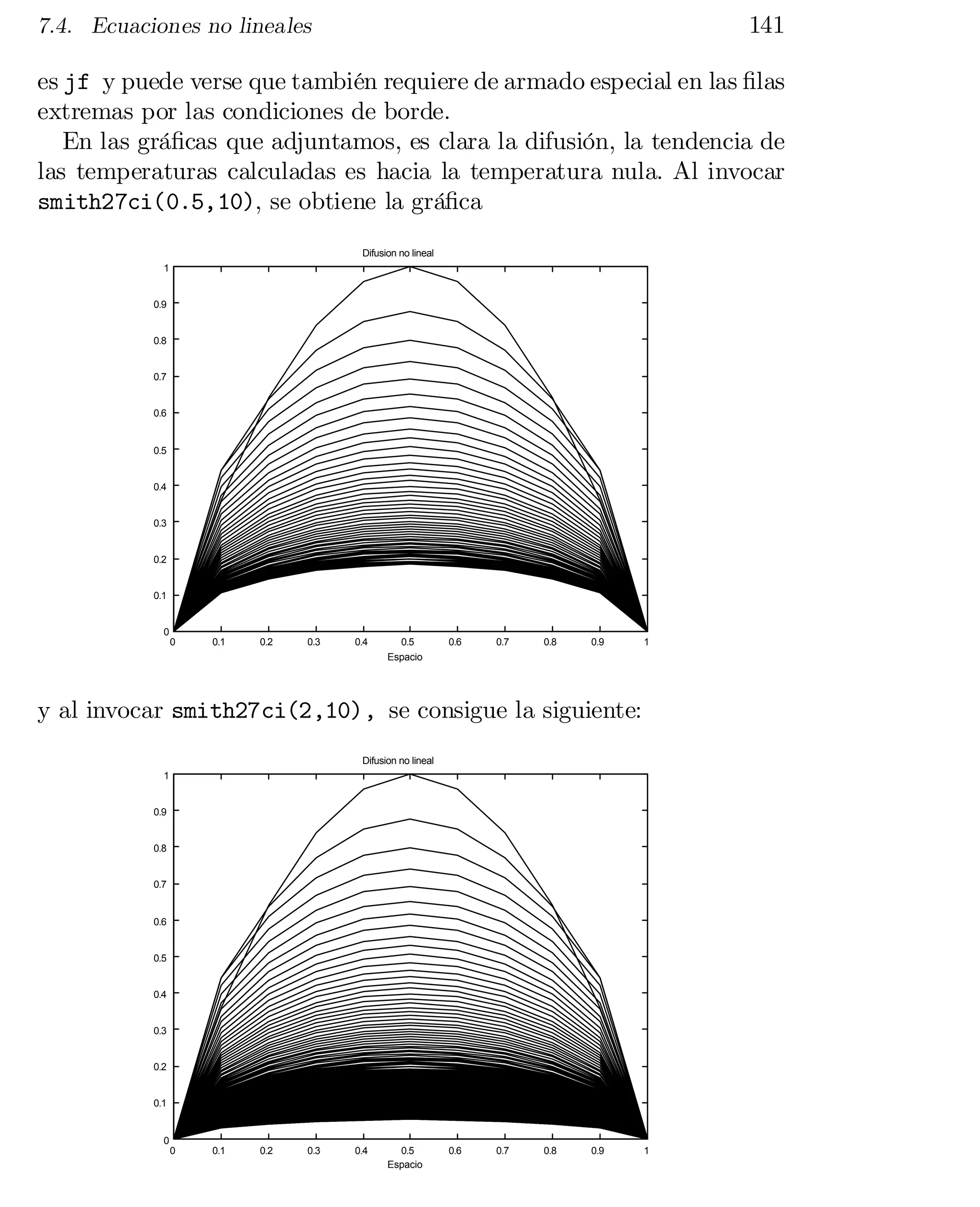 141

7.4. Ecuaciones no lineales

es jf y puede verse que también requiere de armado especial en las …las
extremas por las condiciones de borde.
En las grá…cas que adjuntamos, es clara la difusión, la tendencia de
las temperaturas calculadas es hacia la temperatura nula. Al invocar
smith27ci(0.5,10), se obtiene la grá…ca
Difusion no lineal
1

0.9

0.8

0.7

0.6

0.5

0.4

0.3

0.2

0.1

0
0

0.1

0.2

0.3

0.4

0.5
Espacio

0.6

0.7

0.8

0.9

1

y al invocar smith27ci(2,10), se consigue la siguiente:
Difusion no lineal
1

0.9

0.8

0.7

0.6

0.5

0.4

0.3

0.2

0.1

0
0

0.1

0.2

0.3

0.4

0.5
Espacio

0.6

0.7

0.8

0.9

1

 
