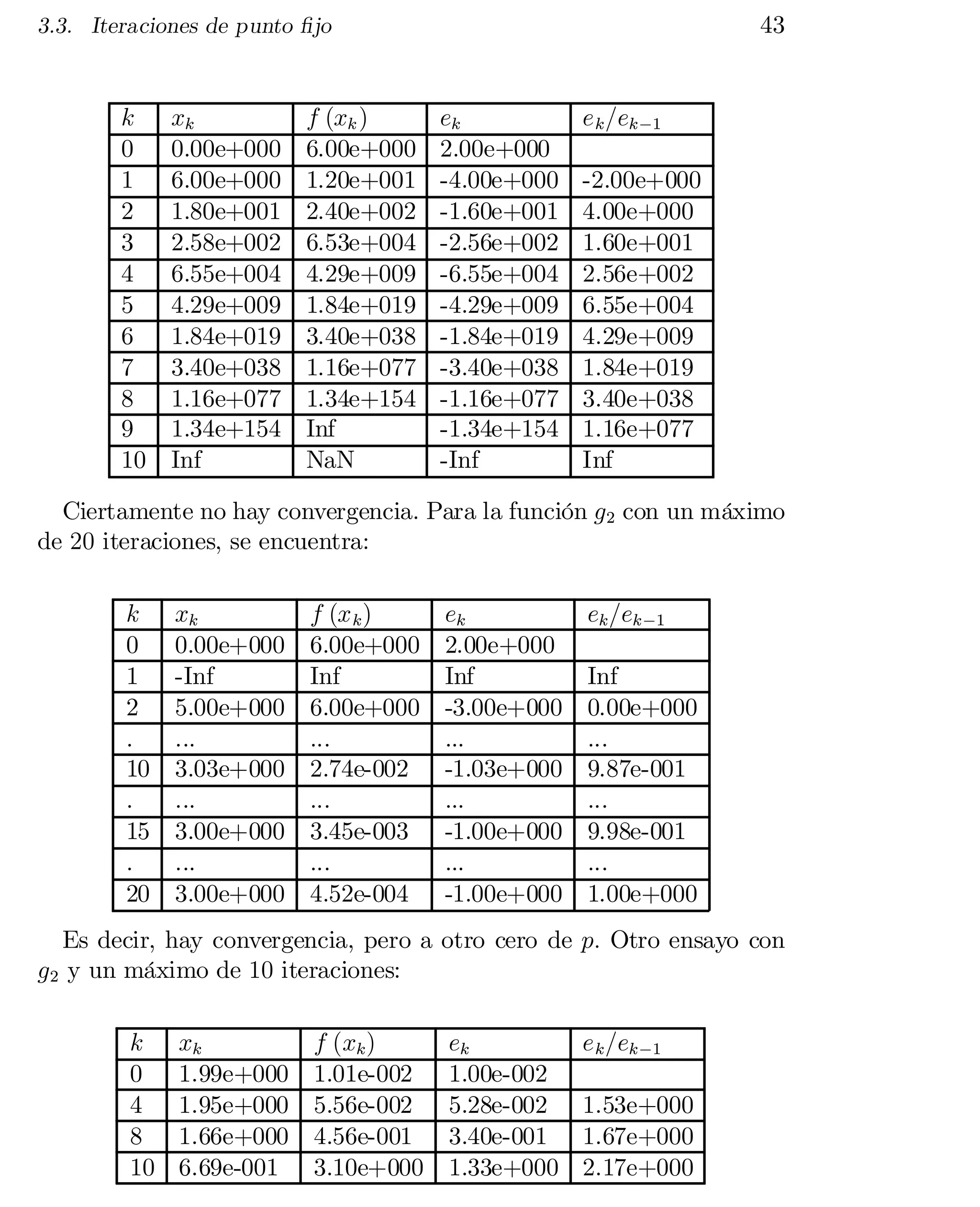 43

3.3. Iteraciones de punto …jo

k
0
1
2
3
4
5
6
7
8
9
10

xk
0.00e+000
6.00e+000
1.80e+001
2.58e+002
6.55e+004
4.29e+009
1.84e+019
3.40e+038
1.16e+077
1.34e+154
Inf

f (xk )
6.00e+000
1.20e+001
2.40e+002
6.53e+004
4.29e+009
1.84e+019
3.40e+038
1.16e+077
1.34e+154
Inf
NaN

ek
2.00e+000
-4.00e+000
-1.60e+001
-2.56e+002
-6.55e+004
-4.29e+009
-1.84e+019
-3.40e+038
-1.16e+077
-1.34e+154
-Inf

e k =ek ¡1
-2.00e+000
4.00e+000
1.60e+001
2.56e+002
6.55e+004
4.29e+009
1.84e+019
3.40e+038
1.16e+077
Inf

Ciertamente no hay convergencia. Para la función g 2 con un máximo
de 20 iteraciones, se encuentra:
k
0
1
2
.
10
.
15
.
20

xk
0.00e+000
-Inf
5.00e+000
...
3.03e+000
...
3.00e+000
...
3.00e+000

f (x k )
6.00e+000
Inf
6.00e+000
...
2.74e-002
...
3.45e-003
...
4.52e-004

ek
2.00e+000
Inf
-3.00e+000
...
-1.03e+000
...
-1.00e+000
...
-1.00e+000

ek =ek ¡1
Inf
0.00e+000
...
9.87e-001
...
9.98e-001
...
1.00e+000

Es decir, hay convergencia, pero a otro cero de p: Otro ensayo con
g 2 y un máximo de 10 iteraciones:
k
0
4
8
10

xk
1.99e+000
1.95e+000
1.66e+000
6.69e-001

f (xk )
1.01e-002
5.56e-002
4.56e-001
3.10e+000

ek
1.00e-002
5.28e-002
3.40e-001
1.33e+000

e k =ek ¡1
1.53e+000
1.67e+000
2.17e+000

 