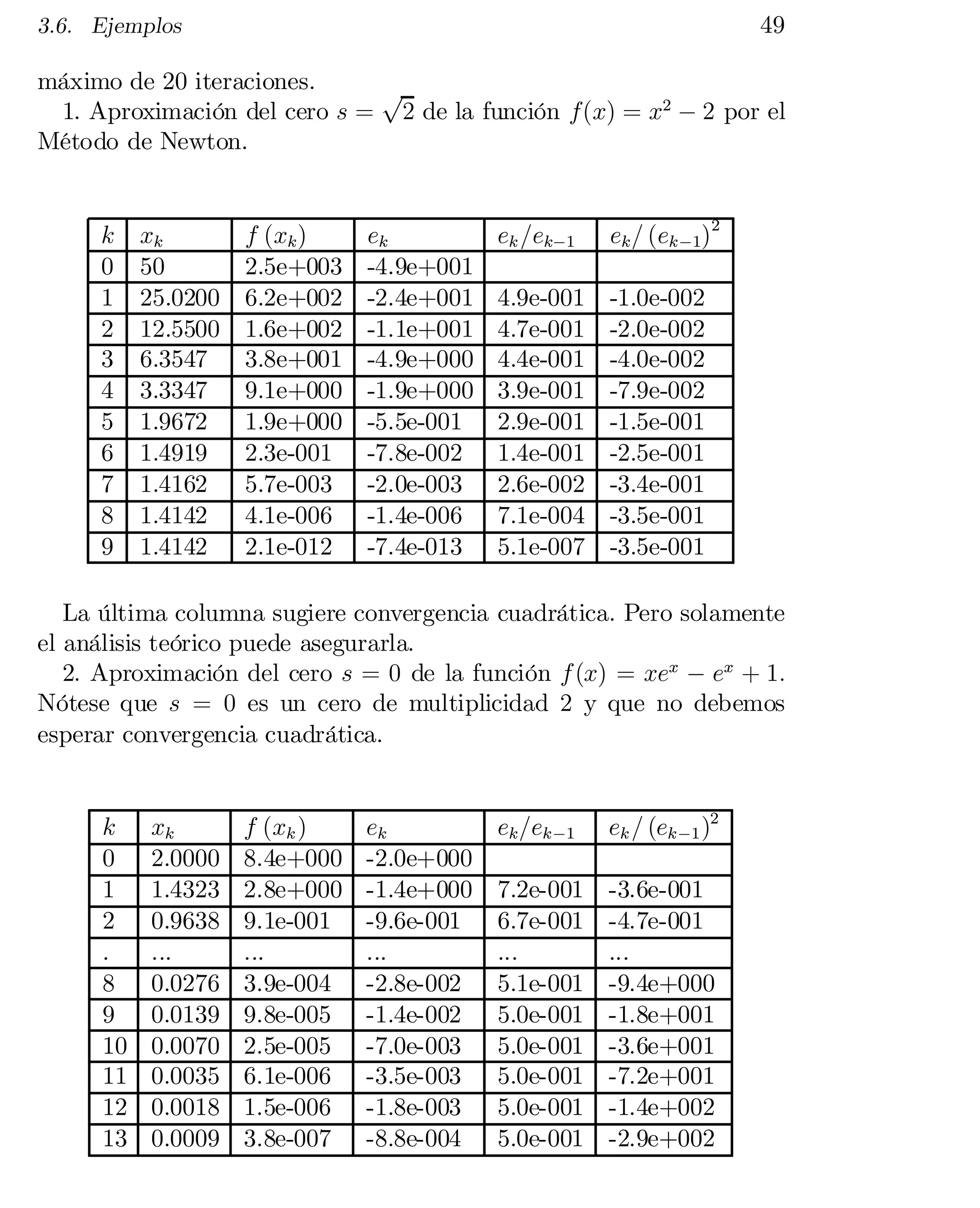 49

3.6. Ejemplos

máximo de 20 iteraciones.
p
1. Aproximación del cero s = 2 de la función f(x) = x2 ¡ 2 por el
Método de Newton.

k
0
1
2
3
4
5
6
7
8
9

xk
50
25.0200
12.5500
6.3547
3.3347
1.9672
1.4919
1.4162
1.4142
1.4142

f (xk )
2.5e+003
6.2e+002
1.6e+002
3.8e+001
9.1e+000
1.9e+000
2.3e-001
5.7e-003
4.1e-006
2.1e-012

ek
-4.9e+001
-2.4e+001
-1.1e+001
-4.9e+000
-1.9e+000
-5.5e-001
-7.8e-002
-2.0e-003
-1.4e-006
-7.4e-013

ek =ek¡1

ek = (ek ¡1)2

4.9e-001
4.7e-001
4.4e-001
3.9e-001
2.9e-001
1.4e-001
2.6e-002
7.1e-004
5.1e-007

-1.0e-002
-2.0e-002
-4.0e-002
-7.9e-002
-1.5e-001
-2.5e-001
-3.4e-001
-3.5e-001
-3.5e-001

La última columna sugiere convergencia cuadrática. Pero solamente
el análisis teórico puede asegurarla.
2. Aproximación del cero s = 0 de la función f (x) = xex ¡ ex + 1:
Nótese que s = 0 es un cero de multiplicidad 2 y que no debemos
esperar convergencia cuadrática.

k
0
1
2
.
8
9
10
11
12
13

xk
2.0000
1.4323
0.9638
...
0.0276
0.0139
0.0070
0.0035
0.0018
0.0009

f (xk )
8.4e+000
2.8e+000
9.1e-001
...
3.9e-004
9.8e-005
2.5e-005
6.1e-006
1.5e-006
3.8e-007

ek
-2.0e+000
-1.4e+000
-9.6e-001
...
-2.8e-002
-1.4e-002
-7.0e-003
-3.5e-003
-1.8e-003
-8.8e-004

ek =ek ¡1

ek = (ek ¡1 )2

7.2e-001
6.7e-001
...
5.1e-001
5.0e-001
5.0e-001
5.0e-001
5.0e-001
5.0e-001

-3.6e-001
-4.7e-001
...
-9.4e+000
-1.8e+001
-3.6e+001
-7.2e+001
-1.4e+002
-2.9e+002

 