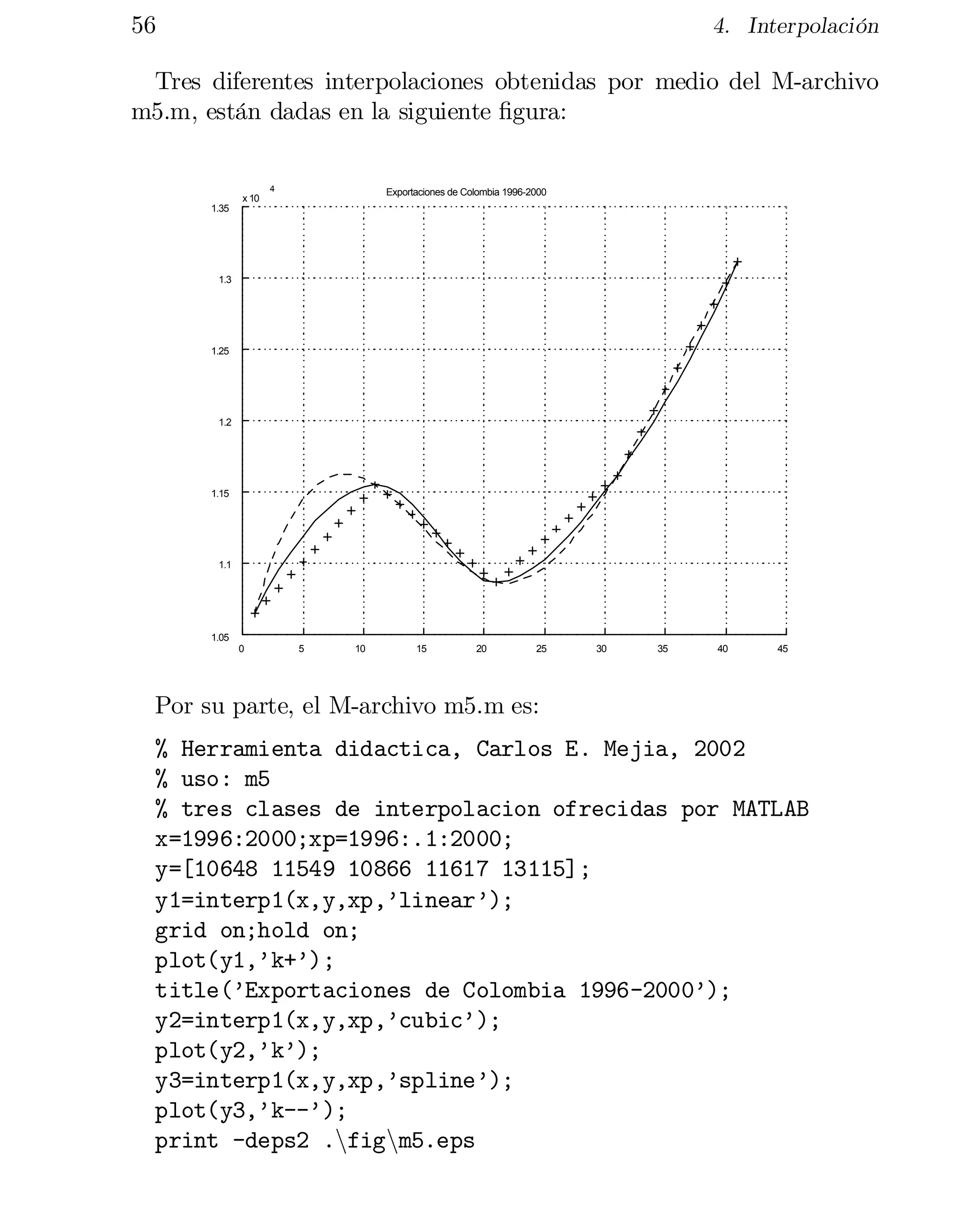 56

4. Interpolación

Tres diferentes interpolaciones obtenidas por medio del M-archivo
m5.m, están dadas en la siguiente …gura:
4

Exportaciones de Colombia 1996-2000

x 10
1.35

1.3

1.25

1.2

1.15

1.1

1.05
0

5

10

15

20

25

30

35

40

45

Por su parte, el M-archivo m5.m es:
% Herramienta didactica, Carlos E. Mejia, 2002

% uso: m5

% tres clases de interpolacion ofrecidas por MATLAB

x=1996:2000;xp=1996:.1:2000;

y=[10648 11549 10866 11617 13115];

y1=interp1(x,y,xp,’linear’);

grid on;hold on;

plot(y1,’k+’);

title(’Exportaciones de Colombia 1996-2000’);

y2=interp1(x,y,xp,’cubic’);

plot(y2,’k’);

y3=interp1(x,y,xp,’spline’);

plot(y3,’k--’);

print -deps2 .nfignm5.eps


 