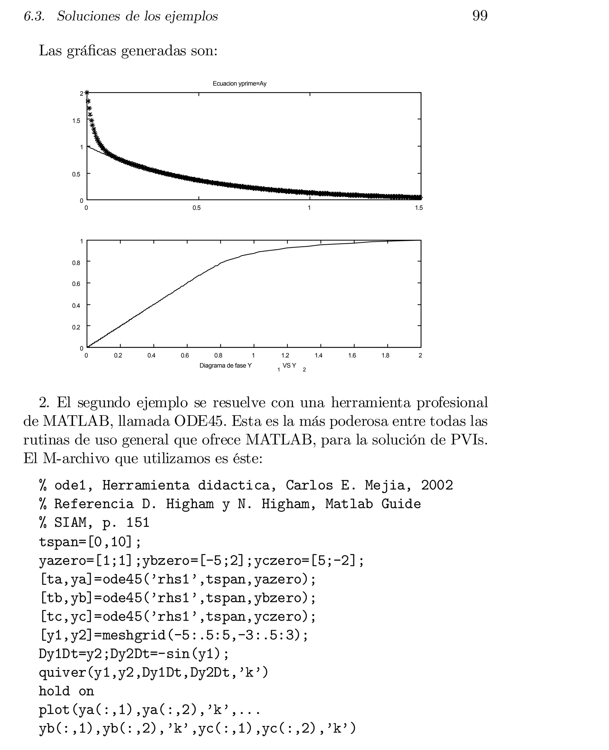 99

6.3. Soluciones de los ejemplos

Las grá…cas generadas son:
Ecuacion yprime=Ay
2

1.5

1

0.5

0
0

0.5

1

1.5

1

0.8
0.6

0.4

0.2
0
0

0.2

0.4

0.6

0.8

1

Diagrama de fase Y

1.2
1

VS Y

1.4

1.6

1.8

2

2

2. El segundo ejemplo se resuelve con una herramienta profesional
de MATLAB, llamada ODE45. Esta es la más poderosa entre todas las
rutinas de uso general que ofrece MATLAB, para la solución de PVIs.
El M-archivo que utilizamos es éste:
% ode1, Herramienta didactica, Carlos E. Mejia, 2002

% Referencia D. Higham y N. Higham, Matlab Guide

% SIAM, p. 151

tspan=[0,10];

yazero=[1;1];ybzero=[-5;2];yczero=[5;-2];

[ta,ya]=ode45(’rhs1’,tspan,yazero);

[tb,yb]=ode45(’rhs1’,tspan,ybzero);

[tc,yc]=ode45(’rhs1’,tspan,yczero);

[y1,y2]=meshgrid(-5:.5:5,-3:.5:3);

Dy1Dt=y2;Dy2Dt=-sin(y1);

quiver(y1,y2,Dy1Dt,Dy2Dt,’k’)

hold on

plot(ya(:,1),ya(:,2),’k’,...

yb(:,1),yb(:,2),’k’,yc(:,1),yc(:,2),’k’)


 