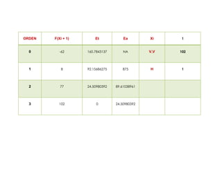 ORDEN F(Xi + 1) Et Ea Xi 1
0 -62 160.7843137 NA V.V 102
1 8 92.15686275 875 H 1
2 77 24.50980392 89.61038961
3 102 0 24.50980392
 