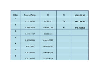 Orden Seno (x) Aprox. Et Xi 0.785398163
0
0.707106781 -20.300191 V.V 0.587785252
1
0.596034708 -1.403481188 H 0.157079633
2
0.587311127 0.08066293
3
0.587767893 0.002953326
4
0.58778583 -9.83229E-05
5
0.587785267 -2.45247E-06
6
0.587785252 5.74079E-08
 