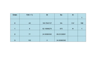 Orden F(Xi + 1) Et Ea Xi
1
0 -62 160.7843137 NA V.V 102
1 8 92.15686275 875 H 1
2 77 24.50980392 89.61038961
3 102 0 24.50980392
 
