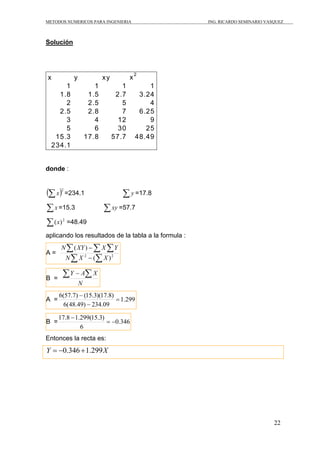 METODOS NUMERICOS PARA INGENIERIA ING. RICARDO SEMINARIO VASQUEZ 
22 
Solución 
x y xy x2 
1 1 1 1 
1.8 1.5 2.7 3.24 
2 2.5 5 4 
2.5 2.8 7 6.25 
3 4 12 9 
5 6 30 25 
15.3 17.8 57.7 48.49 
234.1 
donde : 
( )2 Σ x =234.1 Σ y =17.8 
Σ x=15.3 Σ xy =57.7 
Σ(x)2 =48.49 
aplicando los resultados de la tabla a la formula : 
Σ Σ Σ 
N XY X Y 
( ) 
N X X 
− 
2 ( )2 
A = Σ − 
Σ 
B = 
ΣY − AΣX 
N 
6(57.7) (15.3)(17.8) = 
A = 1.299 
6(48.49) − 
234.09 
− 
17.8 1.299(15.3) = − 
B = 0.346 
6 
− 
Entonces la recta es: 
Y = −0.346 +1.299X 
 
