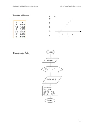 METODOS NUMERICOS PARA INGENIERIA ING. RICARDO SEMINARIO VASQUEZ 
23 
la nueva tabla seria : 
x y 
1 0.953 
1.8 1.992 
2 2.252 
2.5 2.902 
3 3.551 
5 6.149 
Diagrama de flujo 
Y 
5 
4 
3 
2 
1 
1 2 3 4 5 
inicio 
Read(N) 
For I=1 to N 
Read ((x,y) 
X1=X1+X 
Y1=Y1+Y 
X2=X2 + X^2 
Z = Z + X*Y 
NEXT 
 