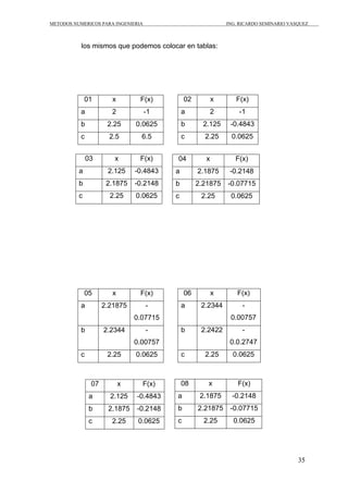 METODOS NUMERICOS PARA INGENIERIA ING. RICARDO SEMINARIO VASQUEZ 
35 
los mismos que podemos colocar en tablas: 
01 x F(x) 
a 2 -1 
b 2.25 0.0625 
c 2.5 6.5 
02 x F(x) 
a 2 -1 
b 2.125 -0.4843 
c 2.25 0.0625 
03 x F(x) 
a 2.125 -0.4843 
b 2.1875 -0.2148 
c 2.25 0.0625 
04 x F(x) 
a 2.1875 -0.2148 
b 2.21875 -0.07715 
c 2.25 0.0625 
05 x F(x) 
a 2.21875 - 
0.07715 
b 2.2344 - 
0.00757 
c 2.25 0.0625 
06 x F(x) 
a 2.2344 - 
0.00757 
b 2.2422 - 
0.0.2747 
c 2.25 0.0625 
08 x F(x) 
a 2.1875 -0.2148 
b 2.21875 -0.07715 
c 2.25 0.0625 
07 x F(x) 
a 2.125 -0.4843 
b 2.1875 -0.2148 
c 2.25 0.0625 
 