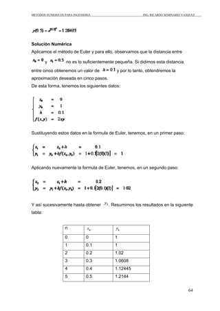 METODOS NUMERICOS PARA INGENIERIA ING. RICARDO SEMINARIO VASQUEZ 
64 
Solución Numérica 
Aplicamos el método de Euler y para ello, observamos que la distancia entre 
y no es lo suficientemente pequeña. Si didimos esta distancia 
entre cinco obtenemos un valor de y por lo tanto, obtendremos la 
aproximación deseada en cinco pasos. 
De esta forma, tenemos los siguientes datos: 
Sustituyendo estos datos en la formula de Euler, tenemos, en un primer paso: 
Aplicando nuevamente la formula de Euler, tenemos, en un segundo paso: 
Y así sucesivamente hasta obtener . Resumimos los resultados en la siguiente 
tabla: 
n 
0 0 1 
1 0.1 1 
2 0.2 1.02 
3 0.3 1.0608 
4 0.4 1.12445 
5 0.5 1.2144 
 