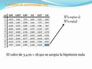  pruebas de uniformidad.xlsx
X²0.05(10-1)
X²0.05(9)
El valor de 3.4 es < 16.910 se acepta la hipótesis nula
 